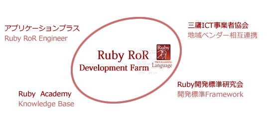 RubyおよびRuby on Rails Development Farm
